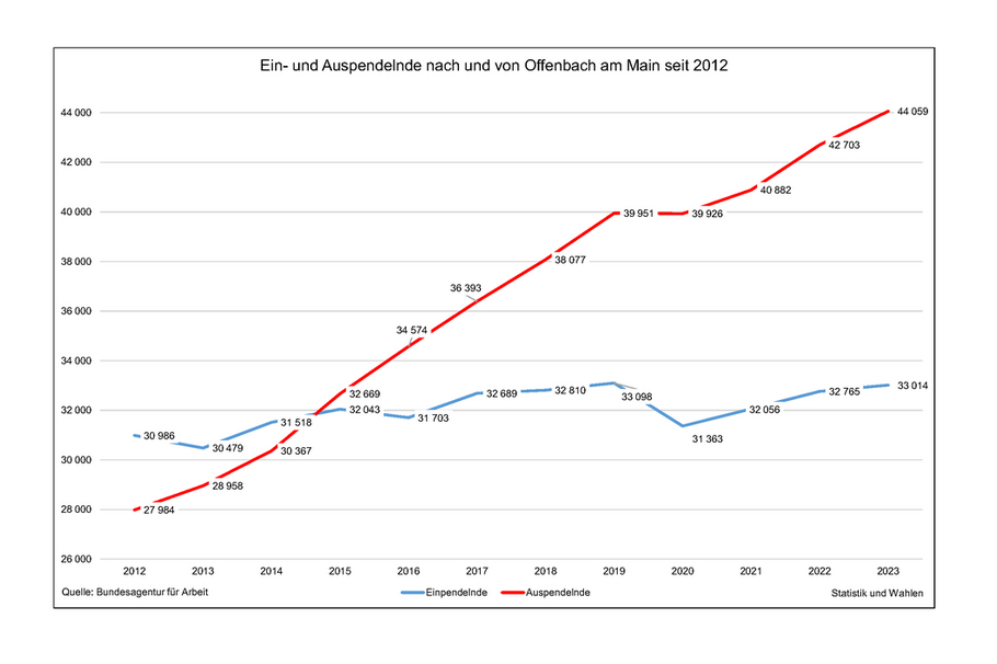 Infografik Ein- und Auspendelnde nach und von Offenbach seit 2012