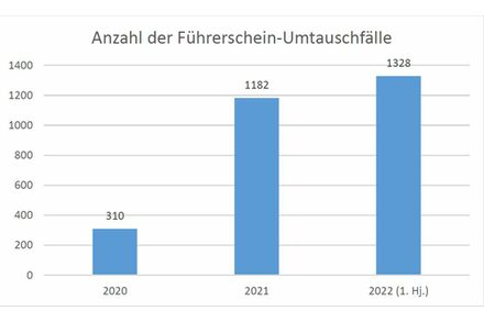 Grafik zur Anzahl der Führerschein-Umtauschfälle: 2020 waren es 310, 2021 waren es 1182 und 2022 waren es im ersten Halbjahr 1328.