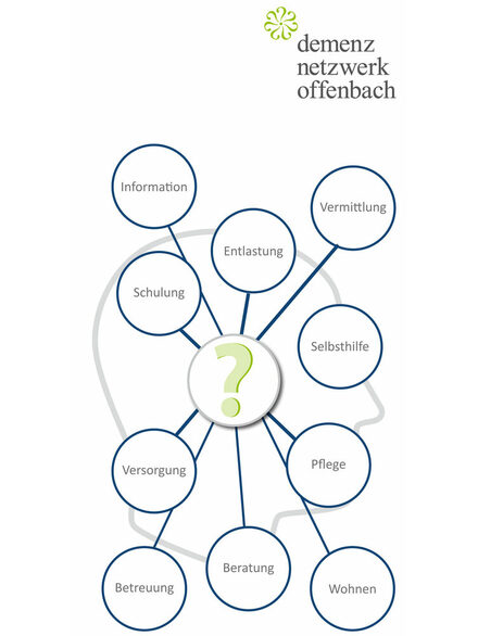 Grafik zeigt wofür das Demenznetzwerk Offenbach zuständig ist