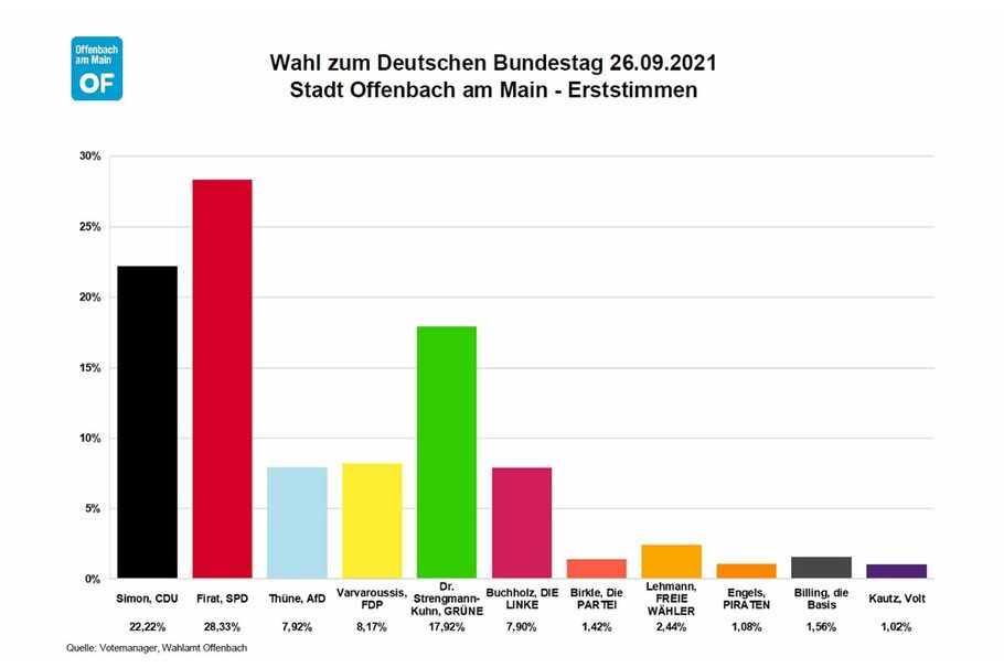 Erststimmen Stadt Offenbach Bundestagswahl 2021