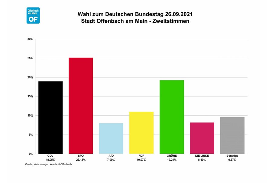 Zweitstimmen Stadt Offenbach Bundestagswahl 2021