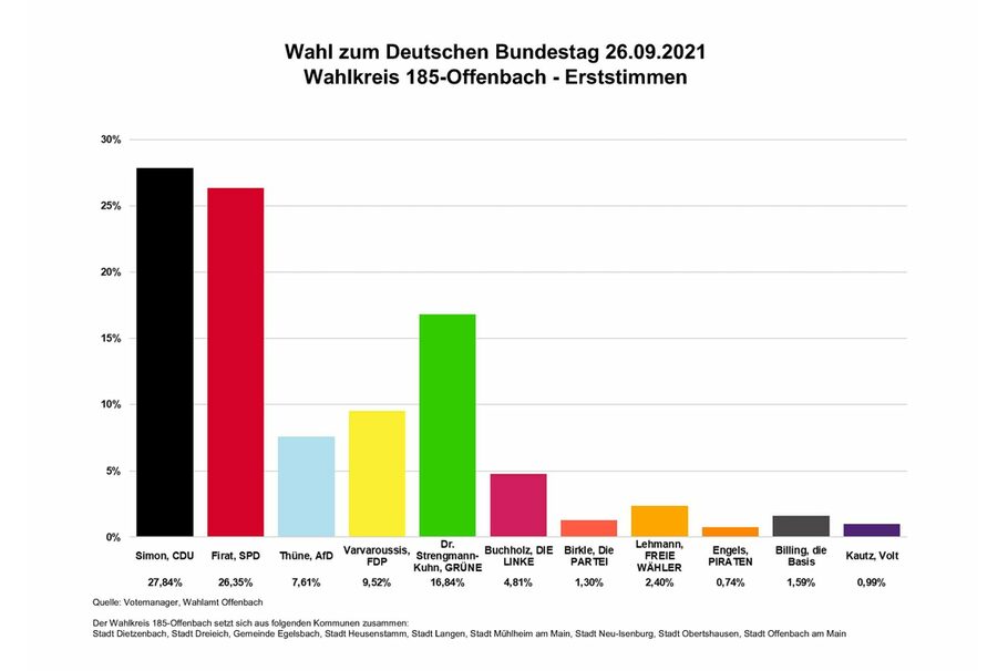 Erststimmen Bundestagswahlkreis 185-Offenbach Bundestagswahl 2021