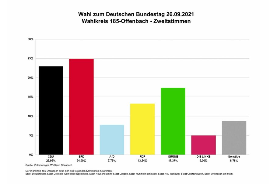 Zweitstimmen Bundestagswahlkreis 185-Offenbach Bundestagswahl 2021