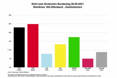 Endgültiges Ergebnis Bundestagswahl 2021