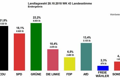 Endgültiges Ergebnis der Landtagswahl im Wahlkreis 43