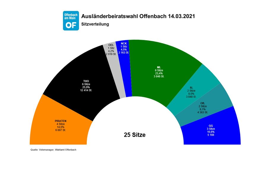 Diagramm Sitzverteilung Ausländerbeiratswahl 2021