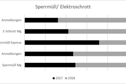 Sperrmüll und Elektro Termine 2017 - 2018