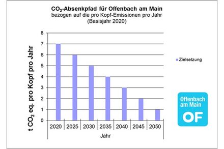 CO2-Absenkpfad für Offenbach am Main