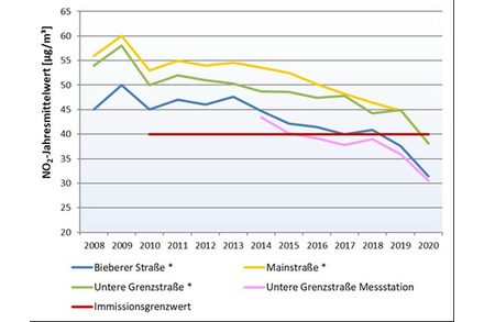 NO2-Jahresmittelwerte 2008-2020