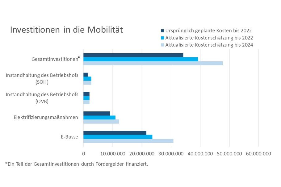 Grafik zu den Investitionen in die Mobilität