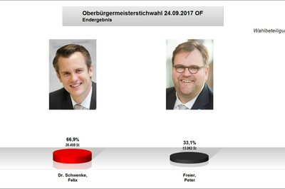 Endgültiges Ergebnis Oberbürgermeisterstichwahl 24.09.2017