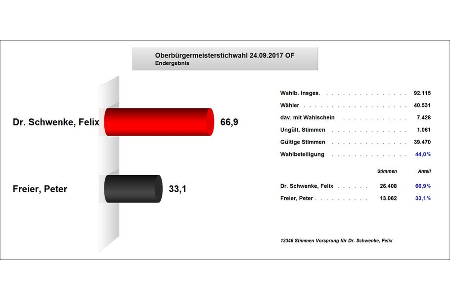 Endgültiges Ergebnis Oberbürgermeisterstichwahl 24.09.2017 Grafik